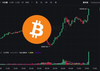 里程碑！比特幣突破 10 萬美元大關，持續創歷史新高