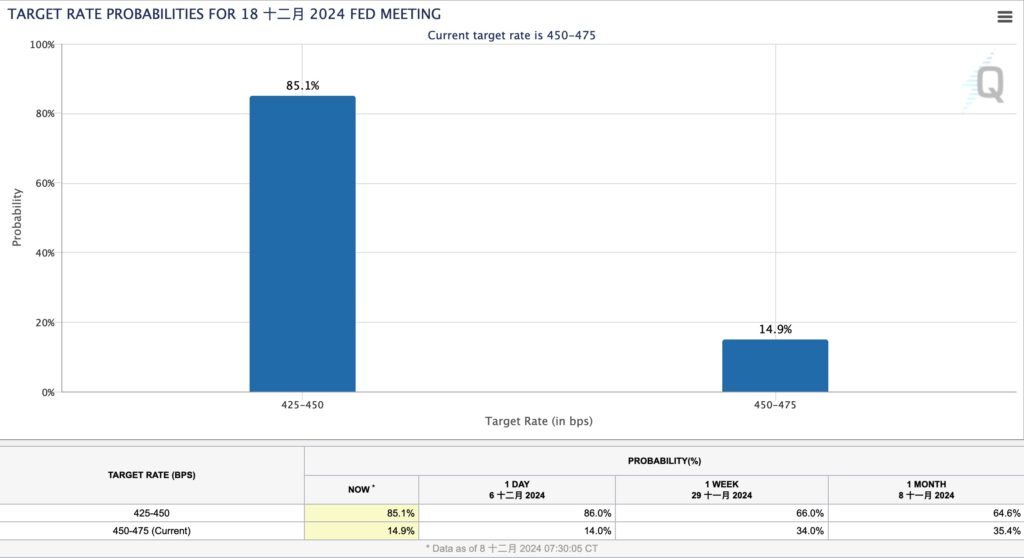 川普：未計劃撤換 Fed 主席鮑爾、12月聯準會再降息機率超85%