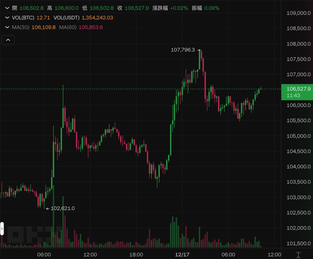 Xnip2024-12-17_10-18-26 | 動區動趨-最具影響力的區塊鏈新聞媒體