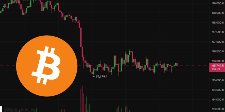 比特幣9.5萬美元震盪》美國初領失業金人數低於預期，Fed 明年一月不降息機率超 91%