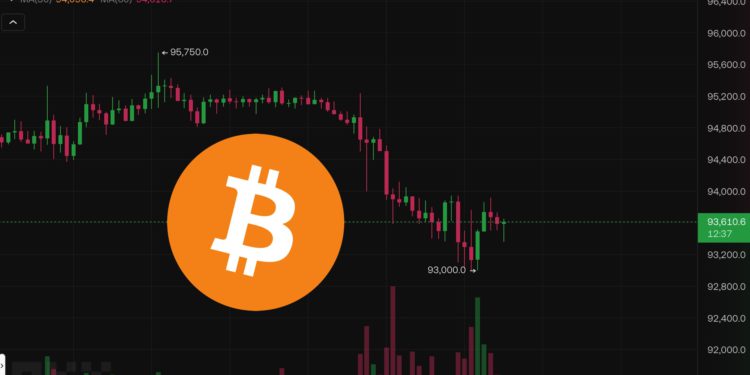 殺！BTC清晨插針9.3萬，比特幣現貨ETF上週淨流出3.76億美元