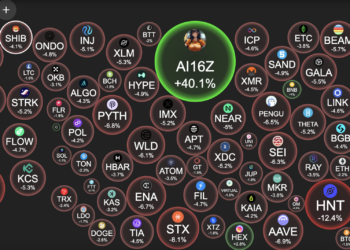 AI Agents板塊逆風暴漲！ai16z市值突破19億美元新高、$VIRTUAL躍升前45大幣種