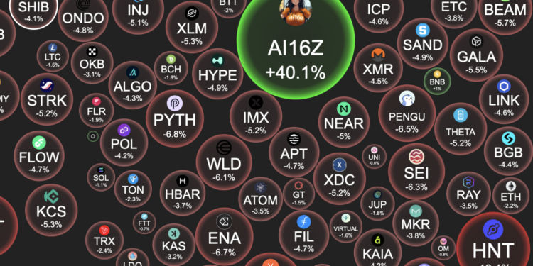 ai16z | 動區動趨-最具影響力的區塊鏈新聞媒體 AI Agents板塊逆風暴漲!ai16z市值突破19億美元新高、$VIRTUAL躍升前45大幣種