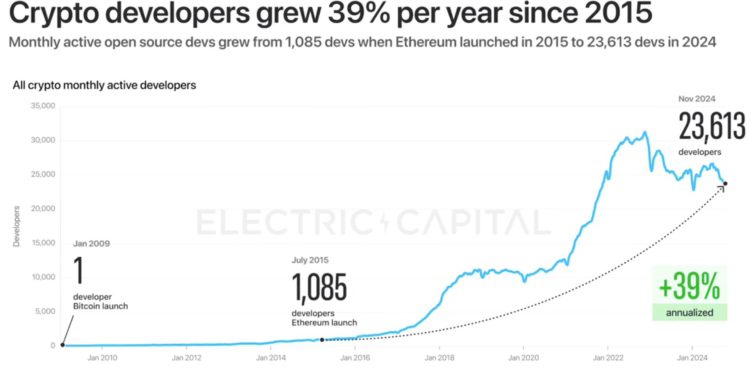 developers | 動區動趨-最具影響力的區塊鏈新聞媒體 2024年全球加密開發者報告:總人數年均39%增長,亞洲反超北美佔比最高