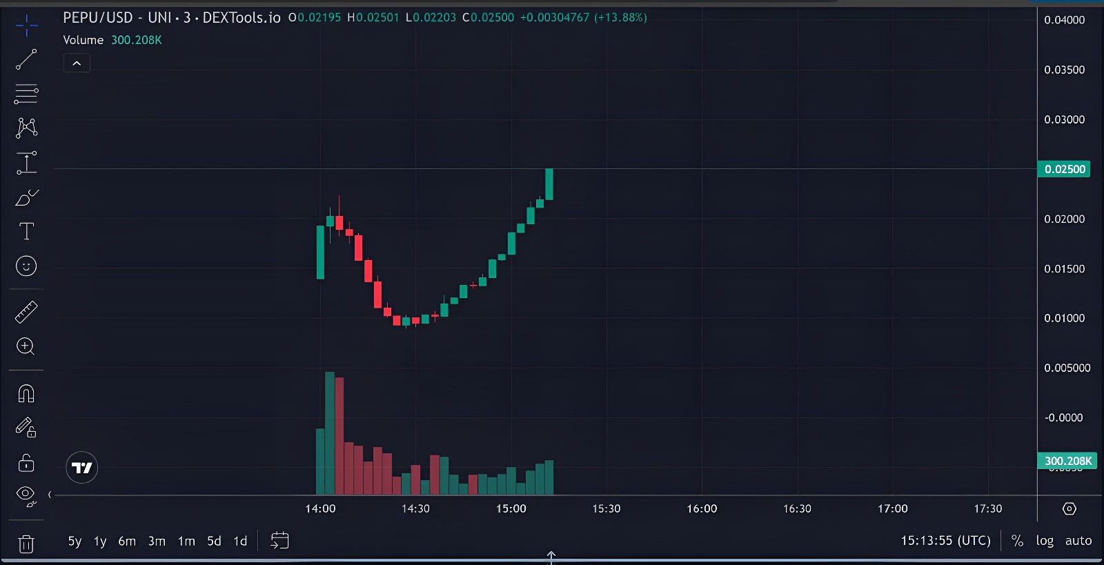 PEPE有望升上0.00003美元？Pepe Unchained首日上市即漲300% | 動區動趨-最具影響力的區塊鏈新聞媒體