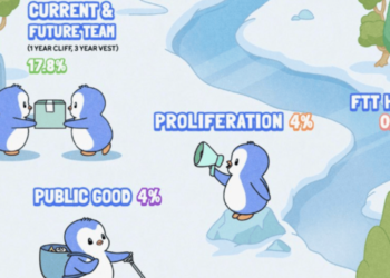 「胖企鵝」預告將發幣 $PENGU 公開代幣經濟學，FTT 持有人也能領空投、NFT地板價暴漲