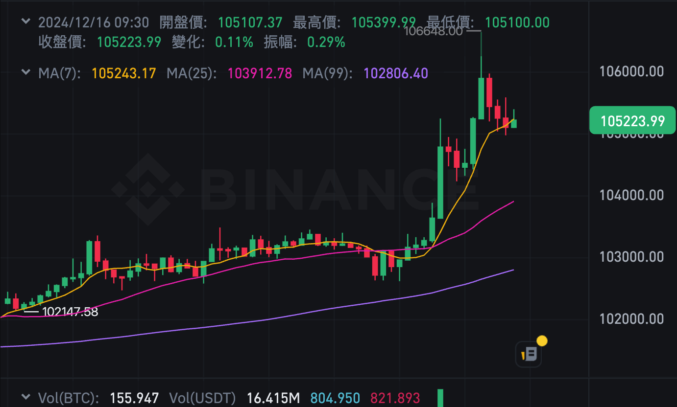 爆擊！比特幣漲穿106600美元，分析師看好：川普就任會衝到12萬鎂| 動區動趨-最具影響力的區塊鏈新聞媒體