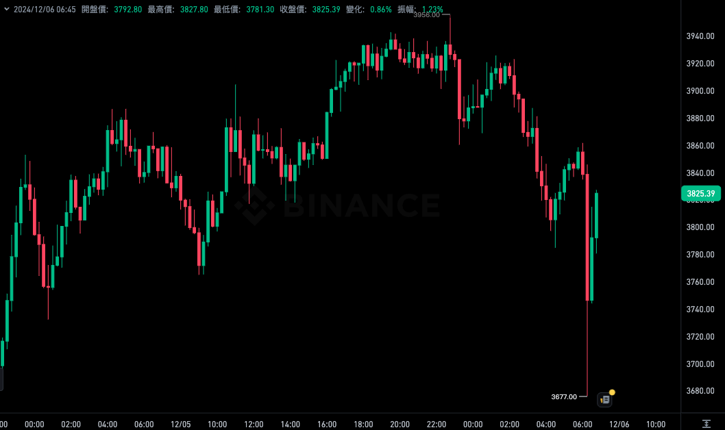 截圖 2024-12-06 上午65004 | 動區動趨-最具影響力的區塊鏈新聞媒體