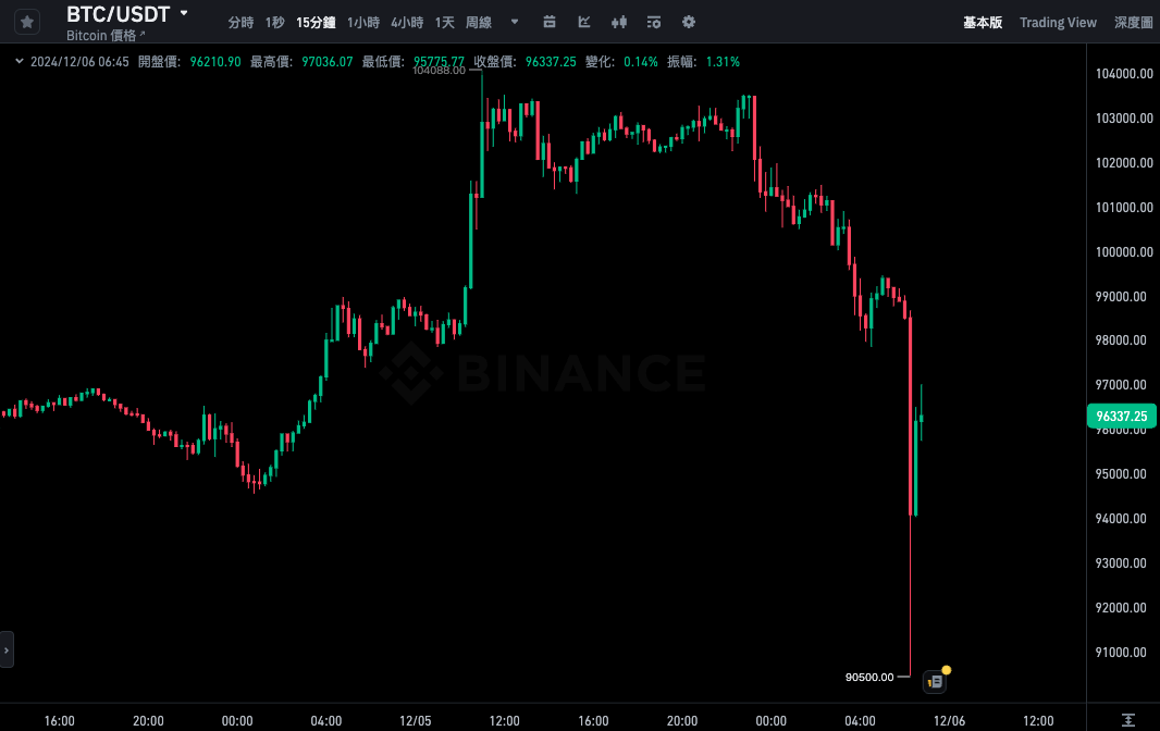 血洗！比特幣閃崩插針$90,500、ETH一度失守$3700，多空雙殺超21萬人爆倉10億美元