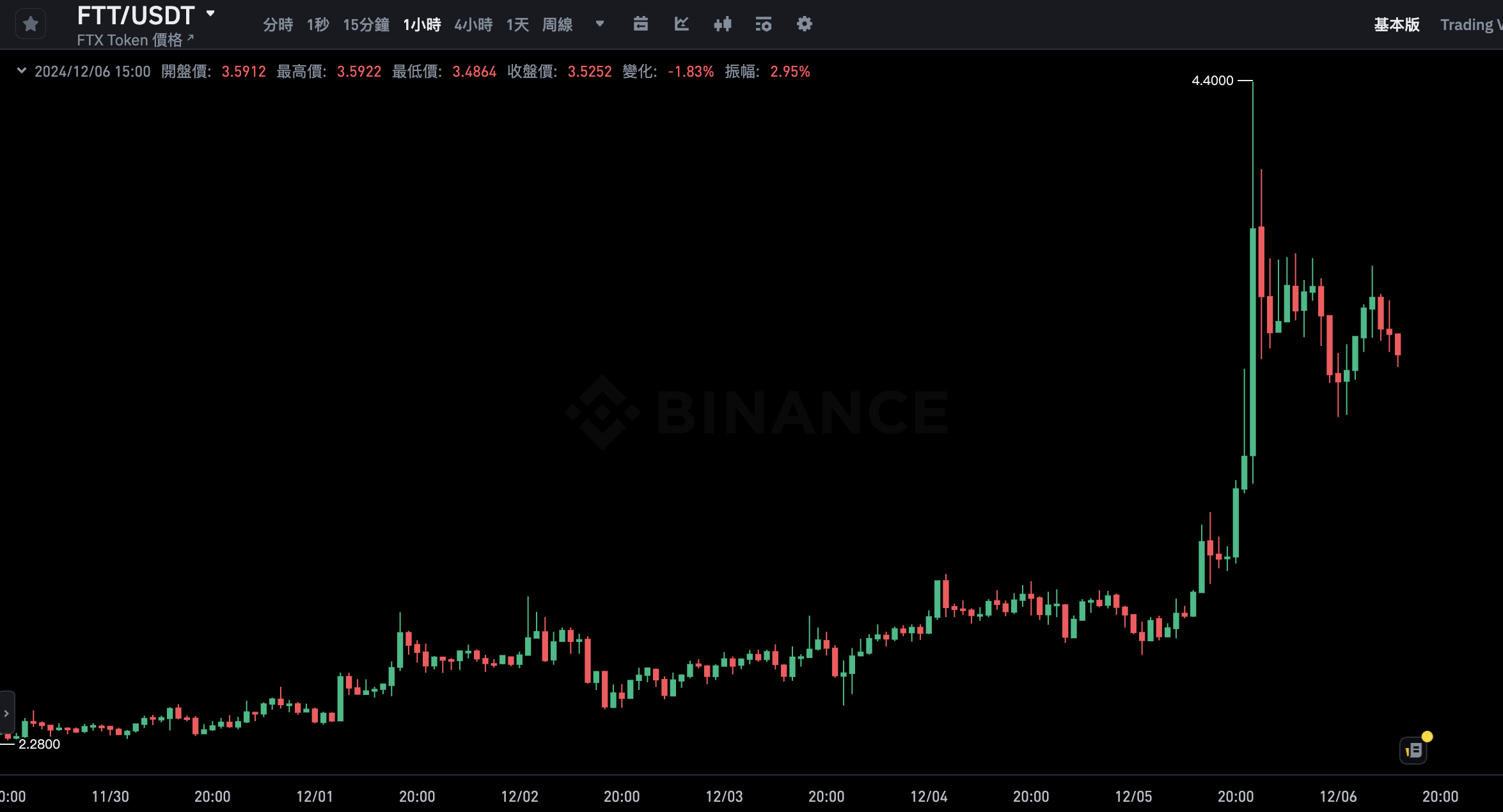 截圖 2024-12-06 下午32533 | 動區動趨-最具影響力的區塊鏈新聞媒體
