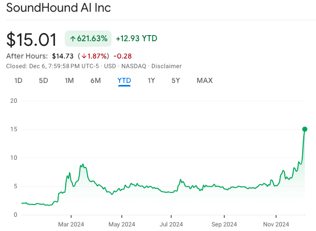 一週股價狂漲63.33%，連Nvidia都愛的SoundHound AI有什麼特色？