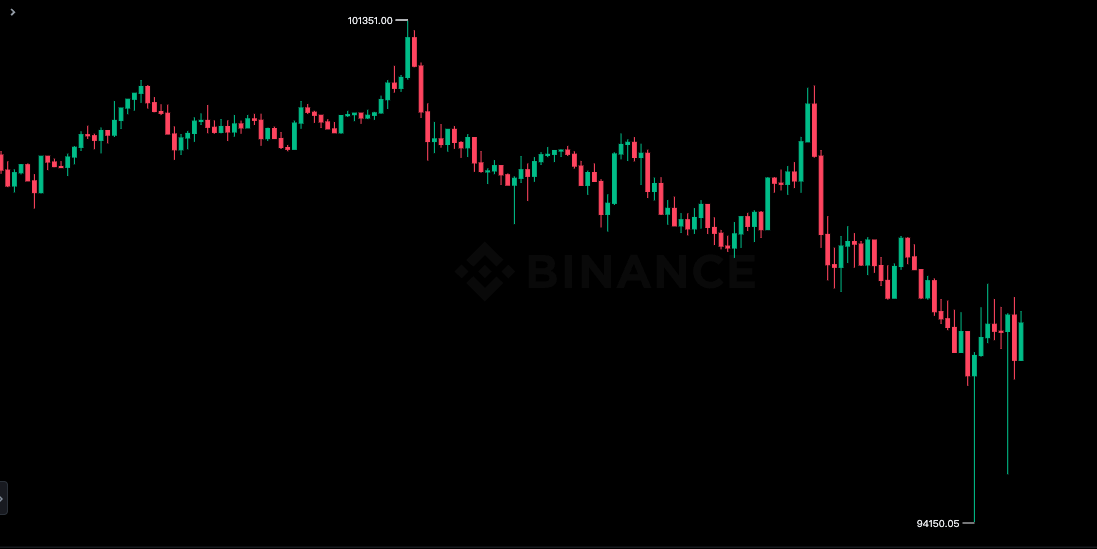 屠殺！比特幣大插針$94150、ETH下殺$3500，56萬人爆倉17億美元「創歷史第二慘」