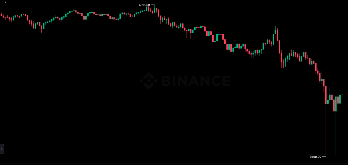 Massacre in Crypto: Bitcoin Aims ,150, ETH Slumps to ,500, 560K Positions Wiped at .7B – Second Worst on Record | DongZuDongTren