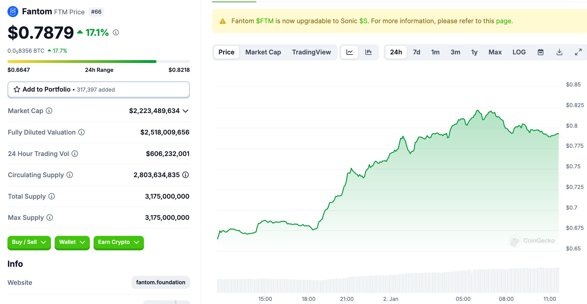 Sonic Labs announced that S will be launched on Binance, OKX... more than  12 exchanges this month, FTM jumped 22%