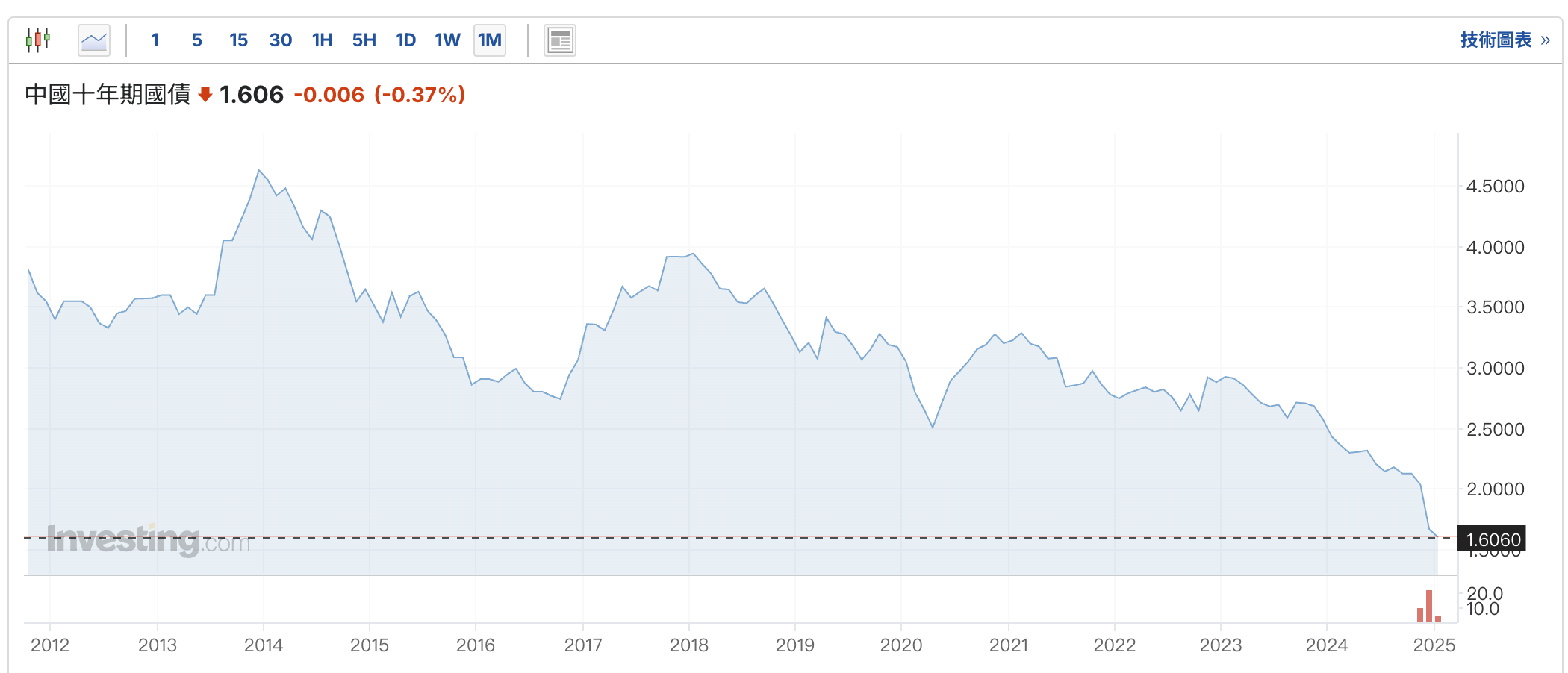 中国公债殖利率创新低！彭博警告：恐引发通缩螺旋步日本后尘