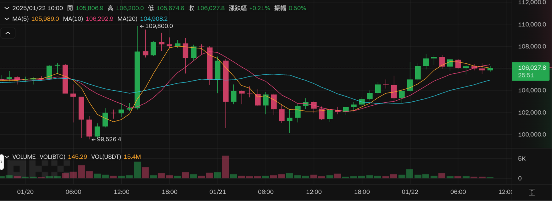 106-027-8-BTC-USDT-現貨交易-OKX-01-22-2025_10_34_AM | BlockTempo