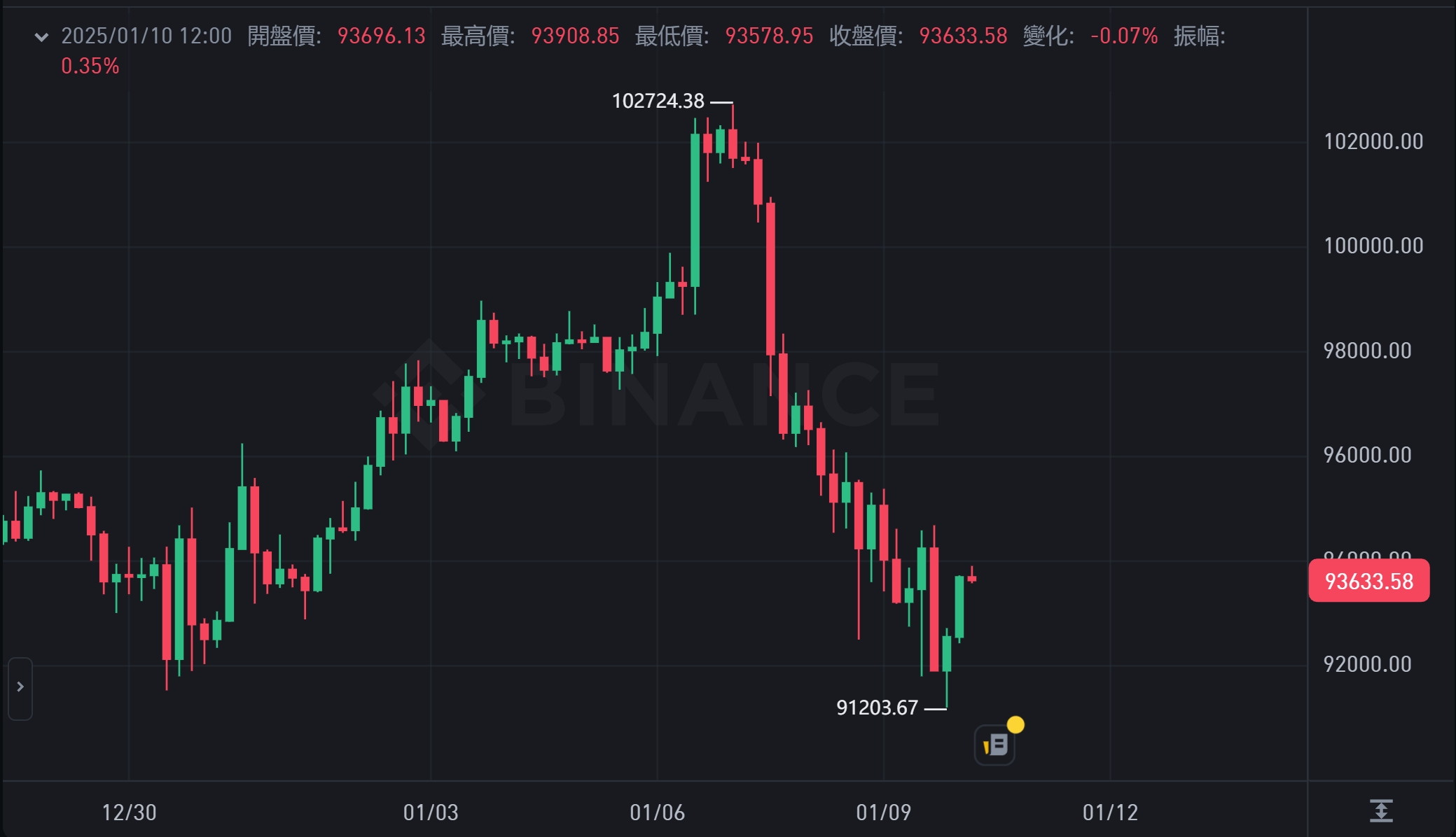 比特幣崩盤與洛杉磯大火有關？網民淚訴：冷錢包、助記詞、房子全燒沒了..