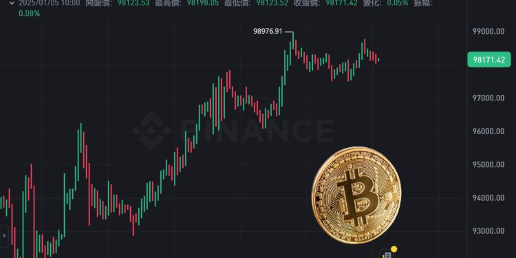 比特幣重返9.8萬鎂、以太坊站上3640鎂！Bitfinex：BTC本月上看10.5萬鎂