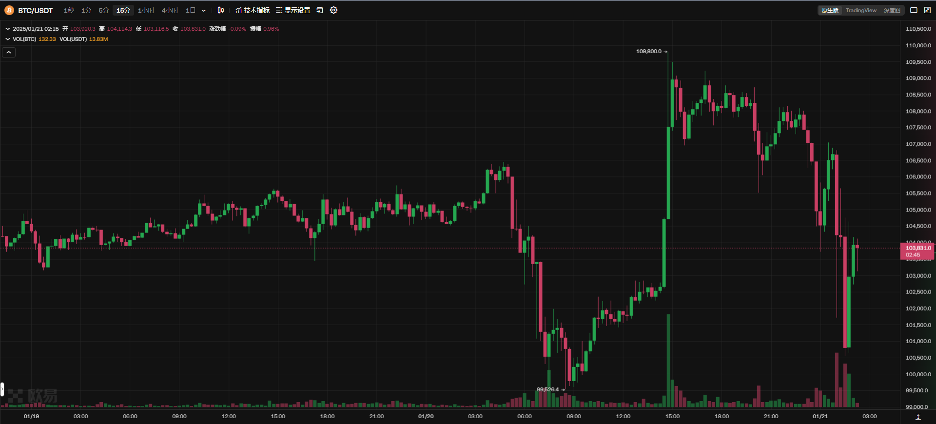 <BTC> trend | <BlockTempo> - The most influential blockchain news media