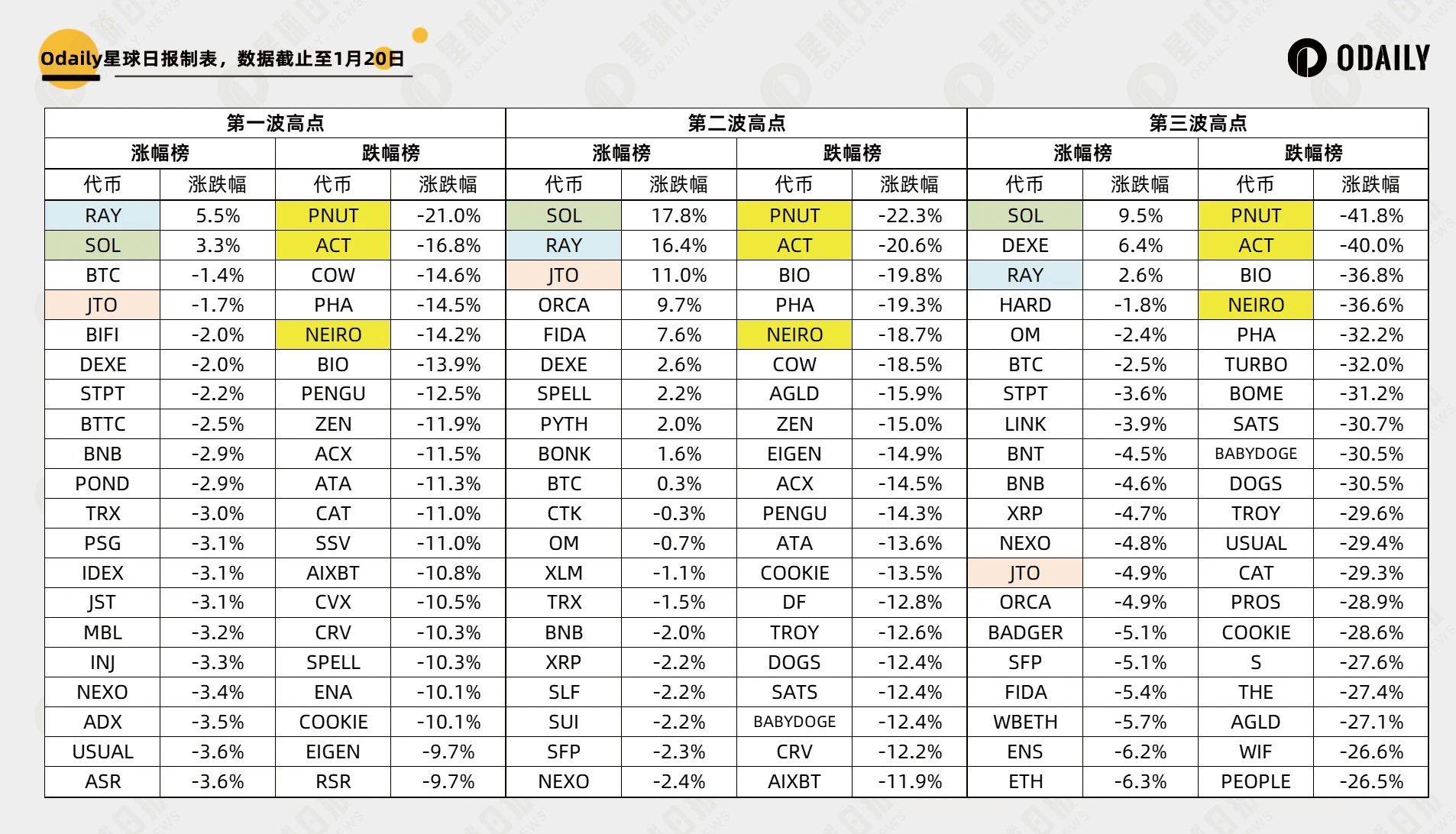 77e0d90e0c7d3e4b928408d0fb7e0711 | 動區動趨-最具影響力的區塊鏈新聞媒體