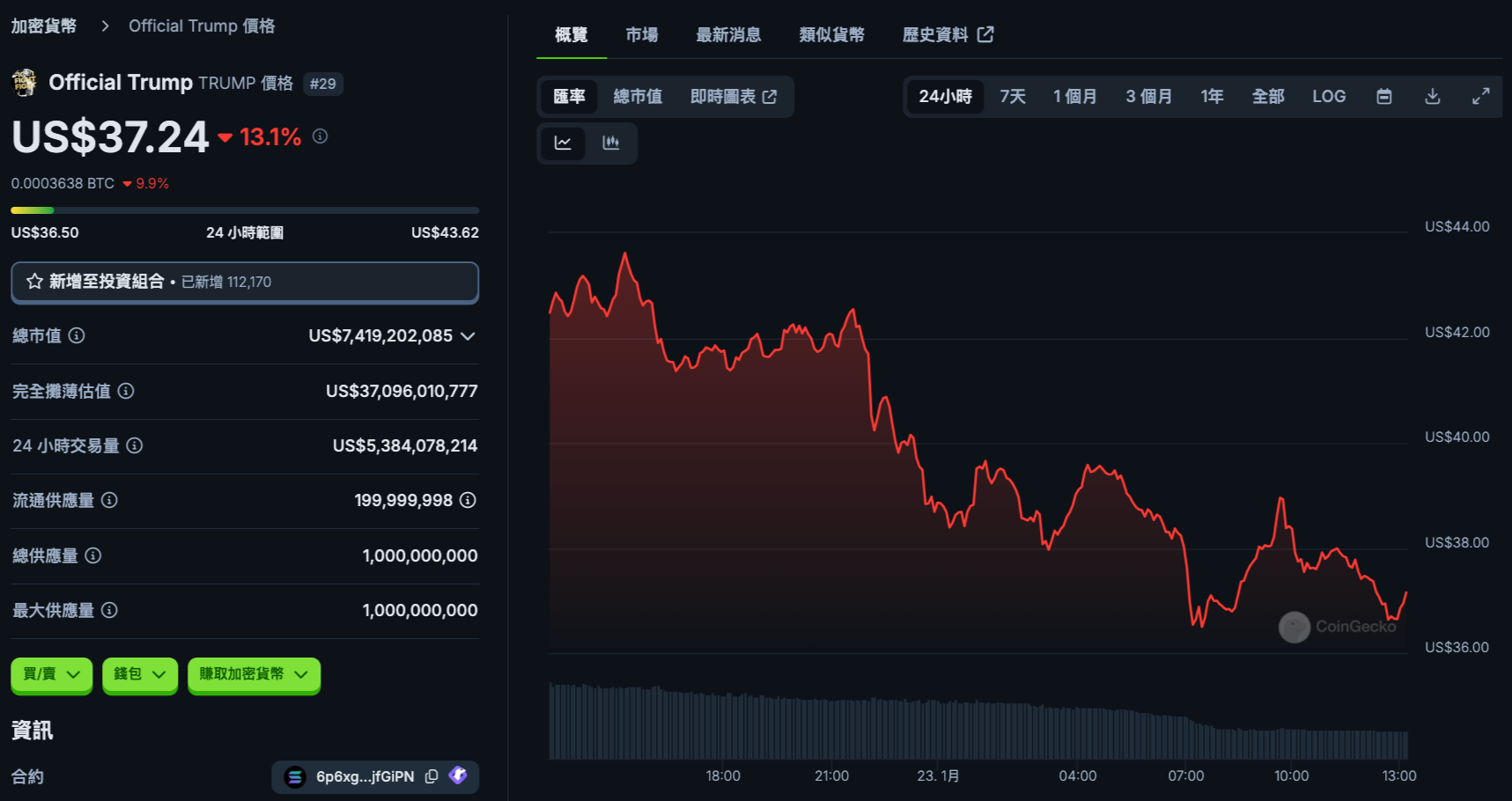 美國會議員指控川普迷因幣不道德涉「利益衝突」，K33：$TRUMP代幣經濟學糟透了