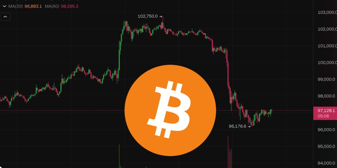 比特幣下殺9.6萬美元、輝達重挫6％帶崩美股，聯準會今年恐只降息一次？