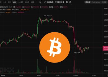 比特幣下殺9.6萬美元、輝達重挫6％帶崩美股，聯準會今年恐只降息一次？