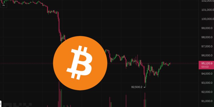 比特幣險跌破92,500、以太坊插針3200美元，反彈開始了嗎？