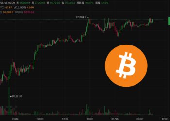 美12月PPI低於預期》比特幣突破9.7萬美元，今晚CPI重磅出爐小心震盪