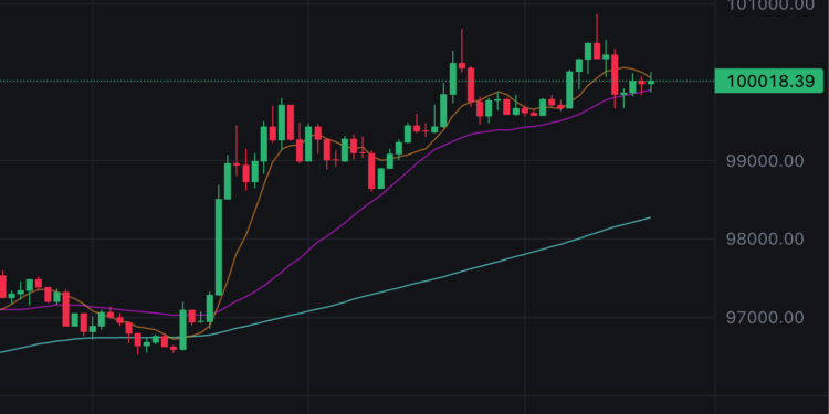 比特幣暴漲「衝破十萬」，CPI緩和後市場轉向貪婪？