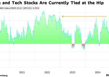 美股統治幣圈：比特幣與納斯達克指數相關性達到2022年以來最高點