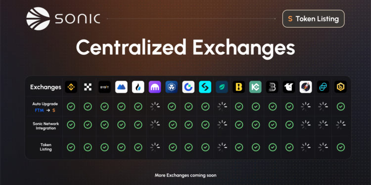 Sonic Labs宣布S本月登陸幣安、OKX..超12家交易所，FTM跳漲22%