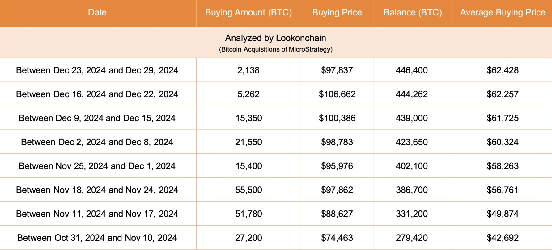 Michael Saylor拜會川普二兒子！77%投資者網上表態：2025年加倉比特幣