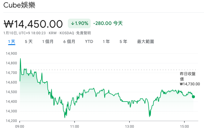 (G)I-DLE 老闆遭控加密詐騙，$Nestree 受害人大虧 90%：當初保證收回本金