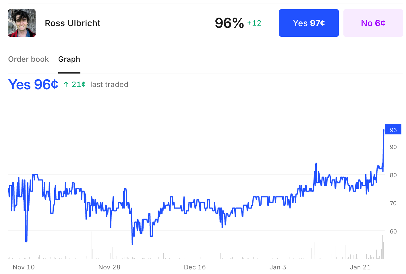 馬斯克：暗網絲路創辦人 Ross Ulbricht 將獲川普特赦，$ROSS 迷因幣十分鐘暴漲2倍