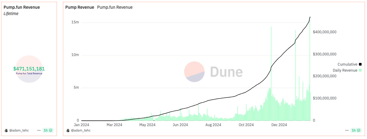 迷因幣多瘋？Pump.fun 一年收益超4.7億美元、每日平均誕生超1.8萬個新 Memecoin
