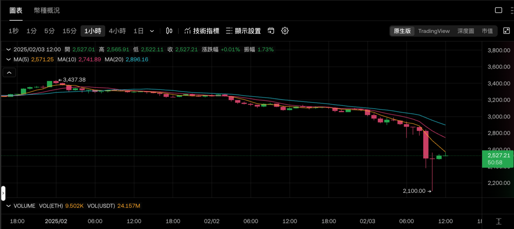 2-527-21-ETH-USDT-Spot-Trading-OKX-02-03-2025_12_09_PM | BlockTempo - The Most Influential Blockchain News Media