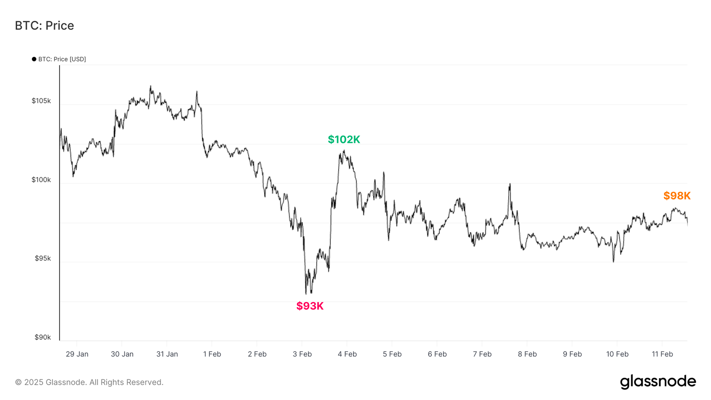 山寨幣近2週市值蒸發2340億美元「創史上最慘」Glassnode：已陷熊市