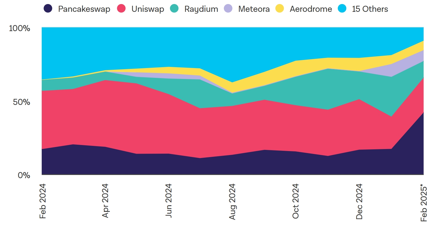 Solana龍頭Raydium一月「交易量超越Uniswap」成最大DEX，以太坊真沒人用了？