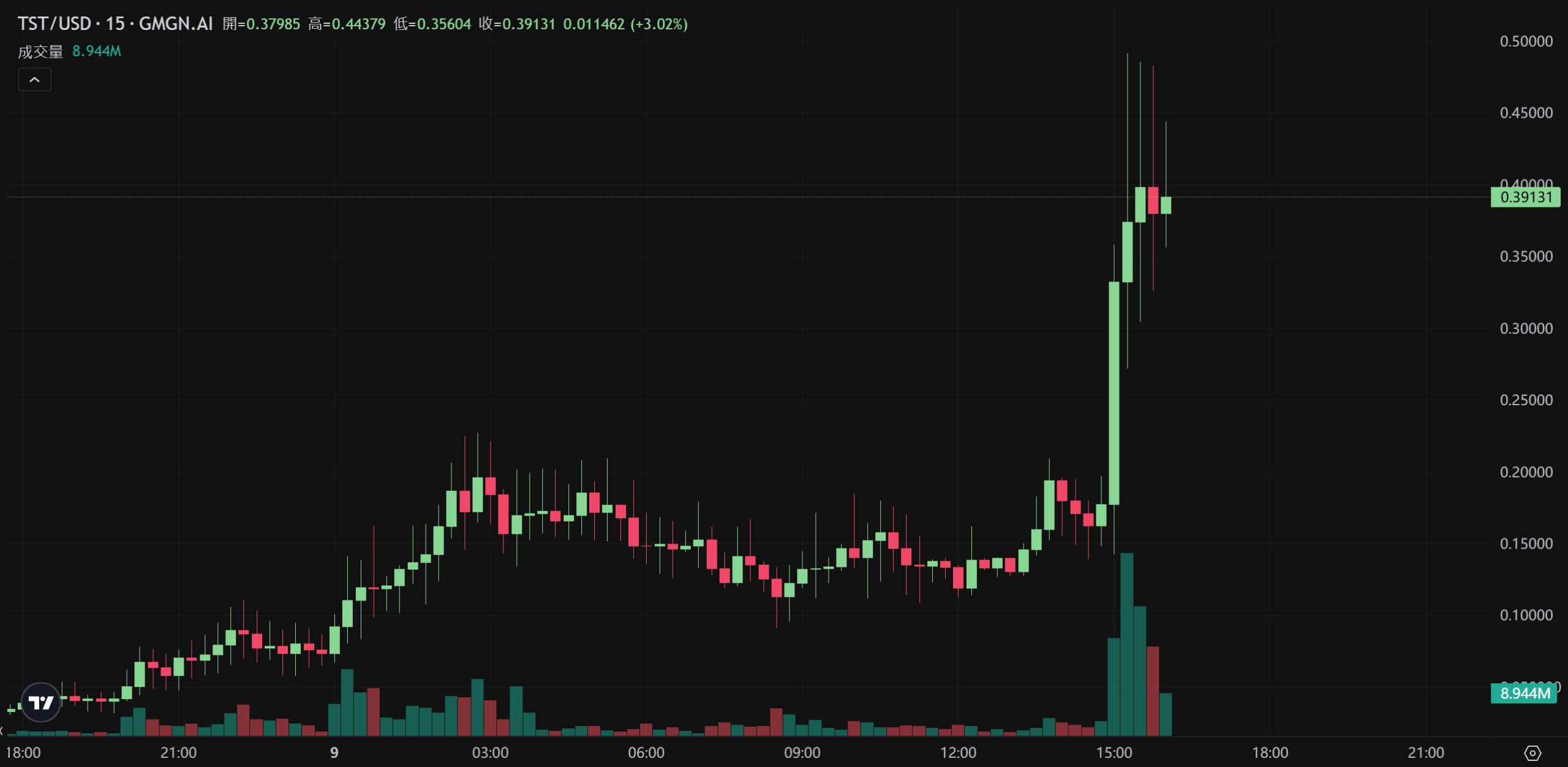 幣安突宣布上架TST！幣價再噴300%「市值破3.6億鎂」，CZ騷操作早就計畫好？