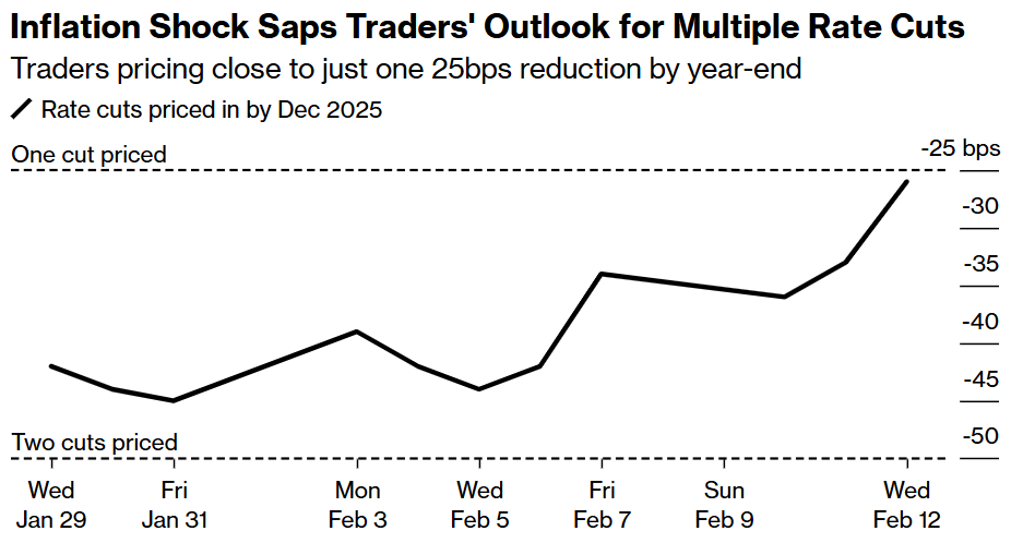 CPI破表》10年期美債殖利率飆上4.66%創今年最大漲幅，Fed今年恐只降息一次？