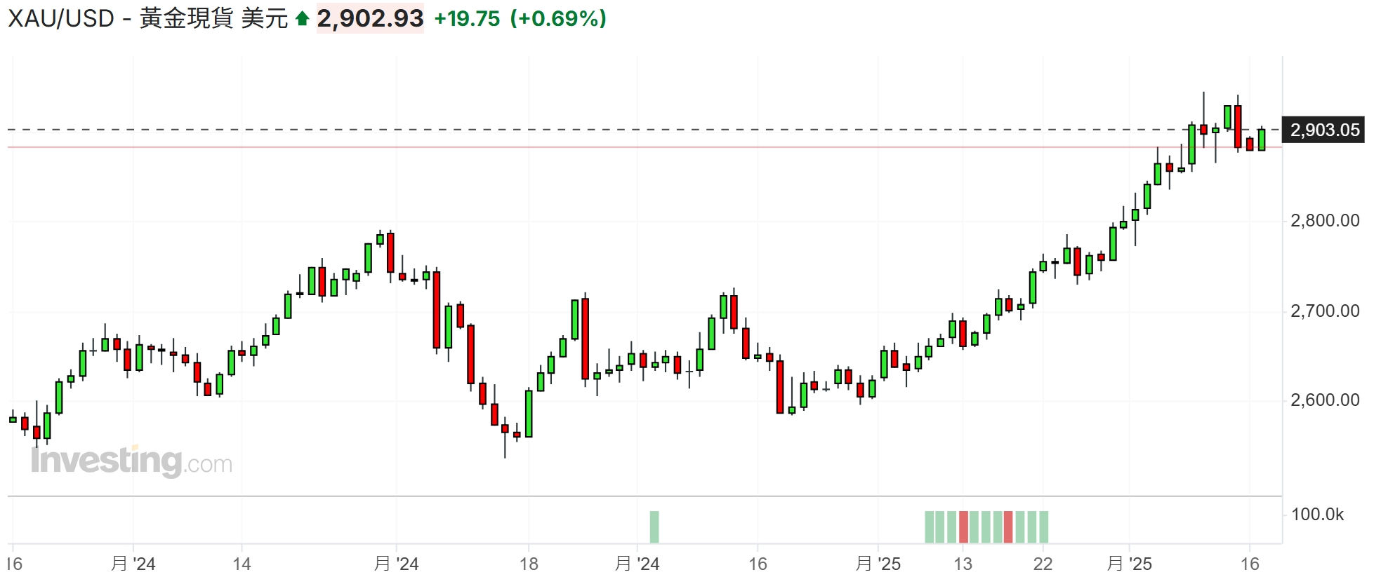 川普關稅讓黃金大爆噴「破2943鎂新高」，本週哪些避險行情、大事要注意？