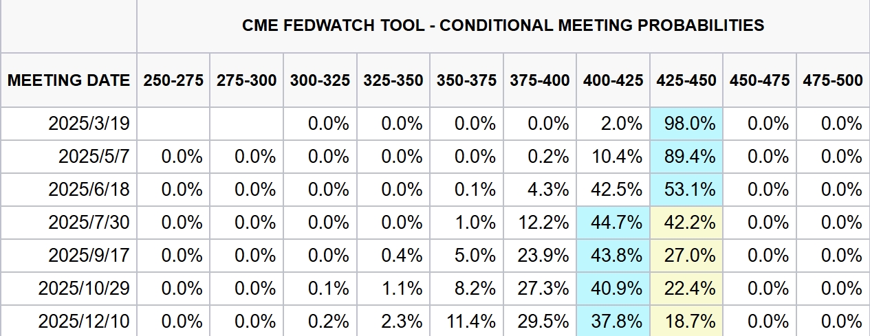 Fed 怕關稅影響通膨喊「緩降息」，聯準會傳聲筒：縮表可能放緩或暫停