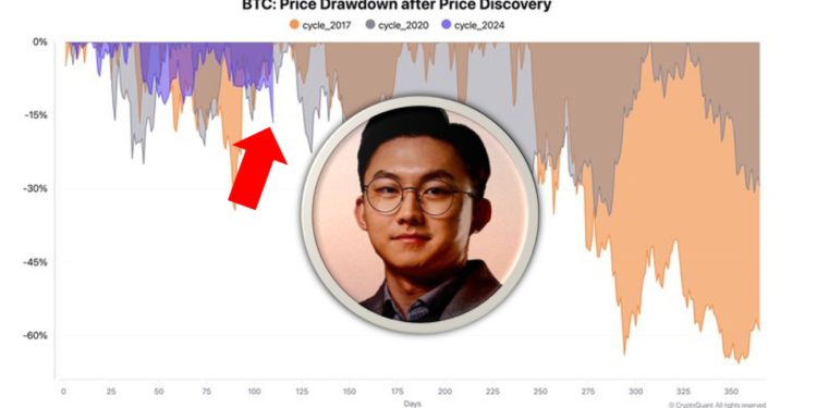 CryptoQuant CEO：比特幣回調 30% 是每輪牛市「正常現象」保持信心
