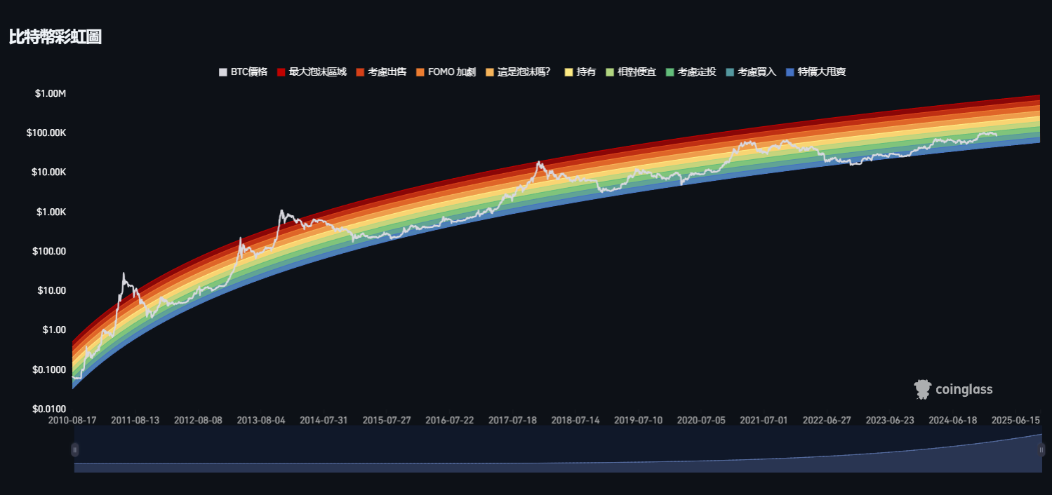 比特幣跌破8萬該抄底了？六大指標助你判斷撿便宜時機| 動區動趨-最具影響力的區塊鏈新聞媒體