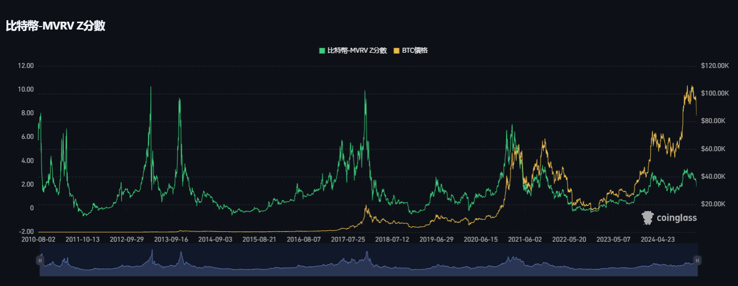 比特幣跌破8萬該抄底了？六大指標助你判斷撿便宜時機| 動區動趨-最具影響力的區塊鏈新聞媒體