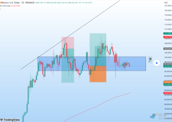 比特幣恐慌下跌，該上車嗎？BTC、ETH 關鍵支撐位分析