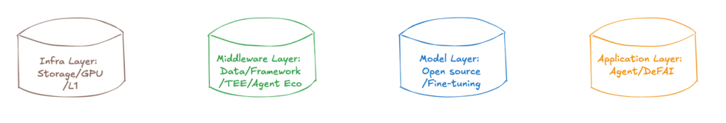 深度分析》DeepSeek 對 Web3 AI 上下游協議產生的影響