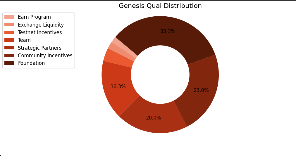 GenesisQuaiDistribution | 動區動趨-最具影響力的區塊鏈新聞媒體