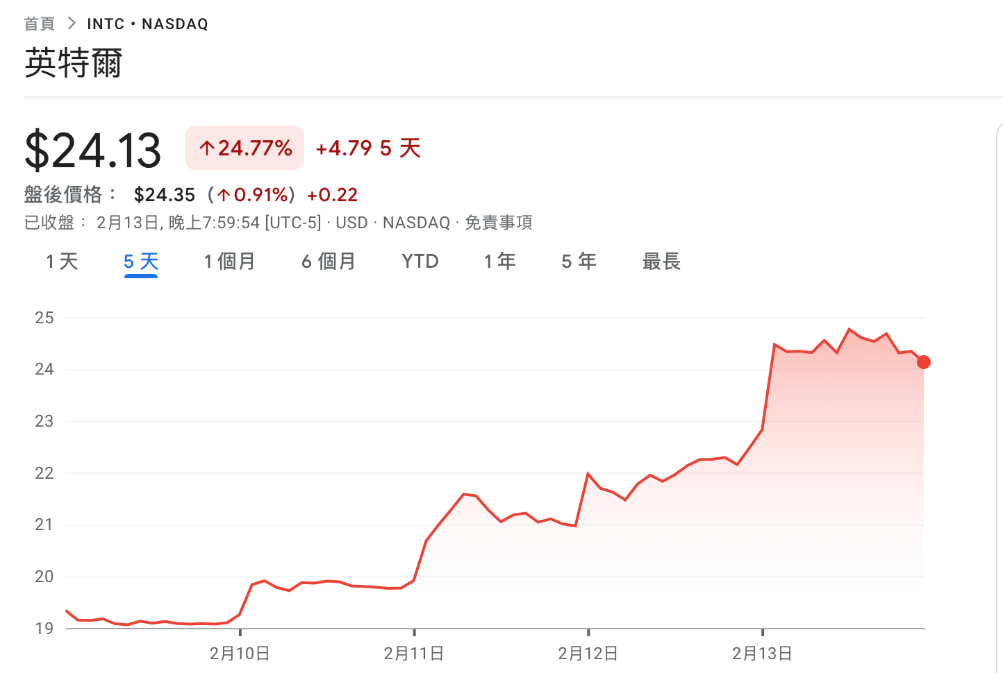 川普簽署「對等關稅計畫」最快4月上路，再嗆台積電：搶走Intel晶片生意（英特爾股價五天大漲25%…）